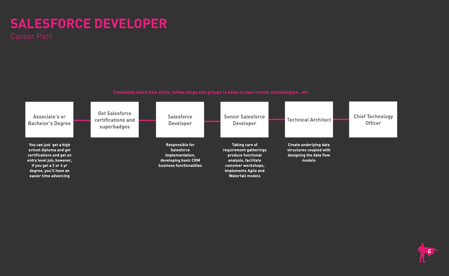 Gladeo Salesforce Developer路线图