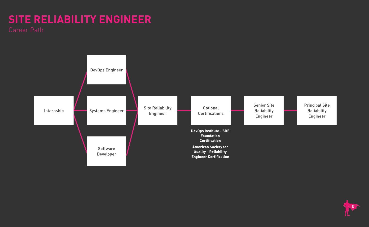 Site Reliability Gladeo Roadmap