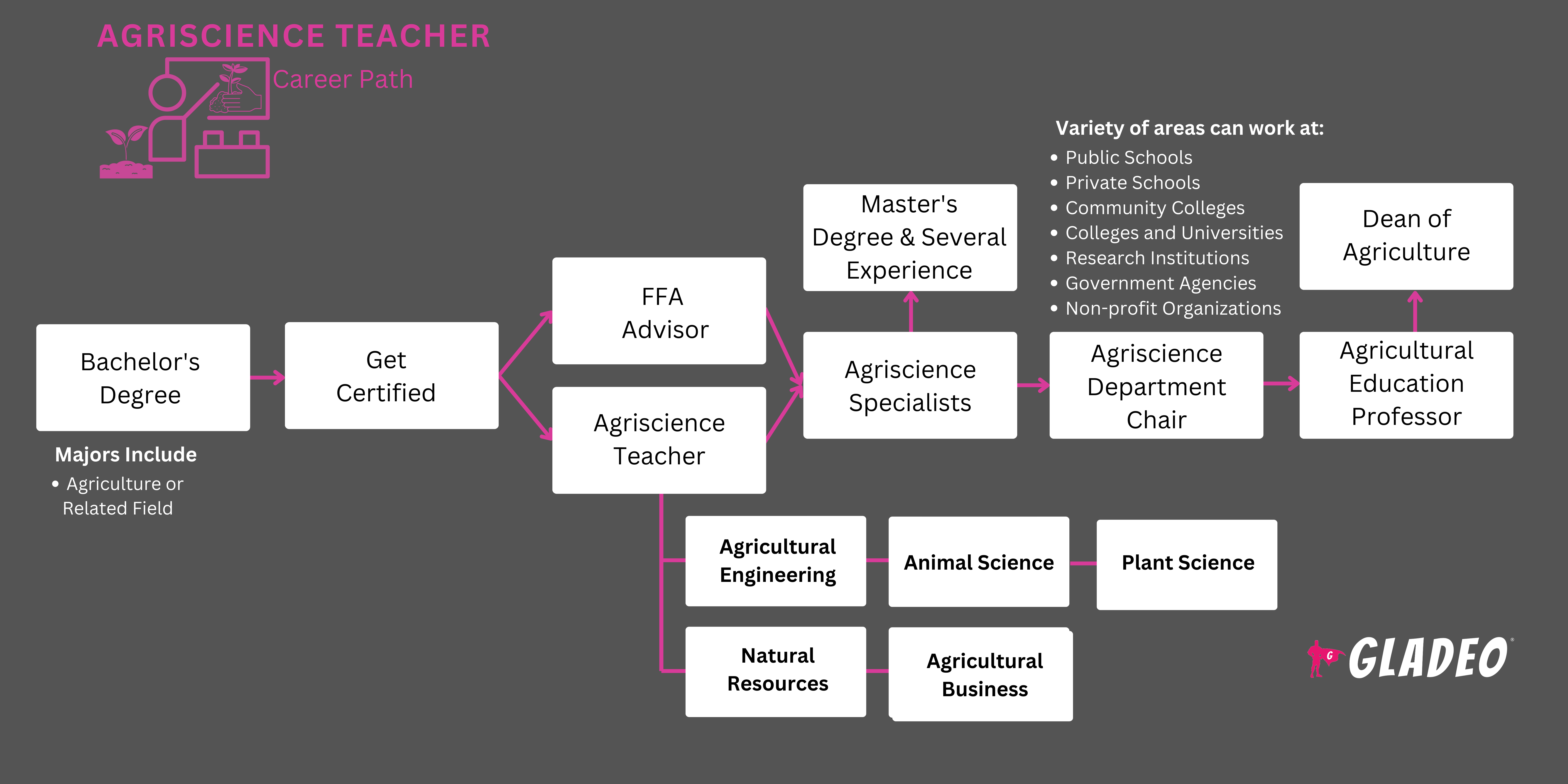 Agriscience Teacher Roadmap