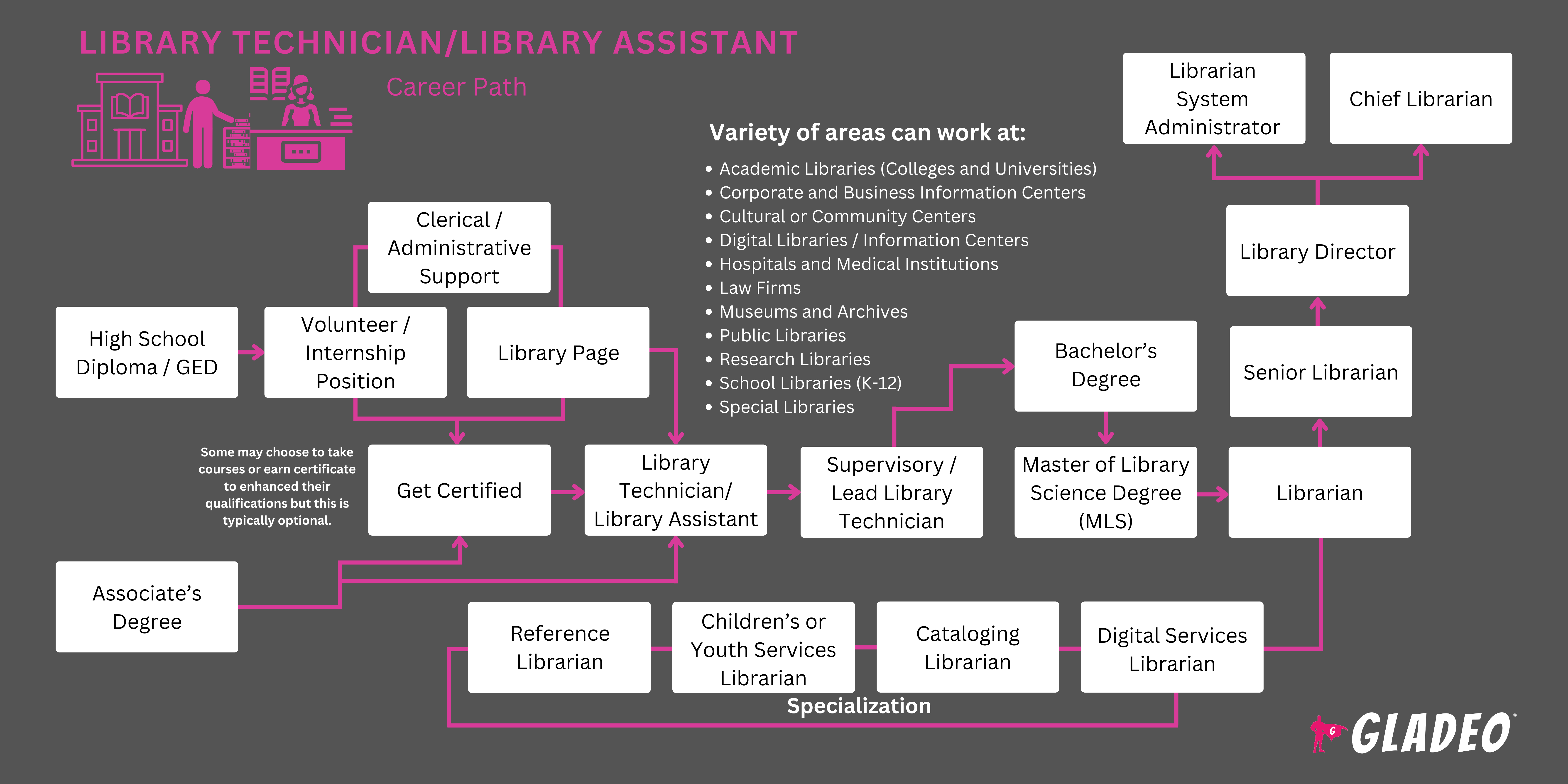 Library Technician/Library Assistant Roadmap