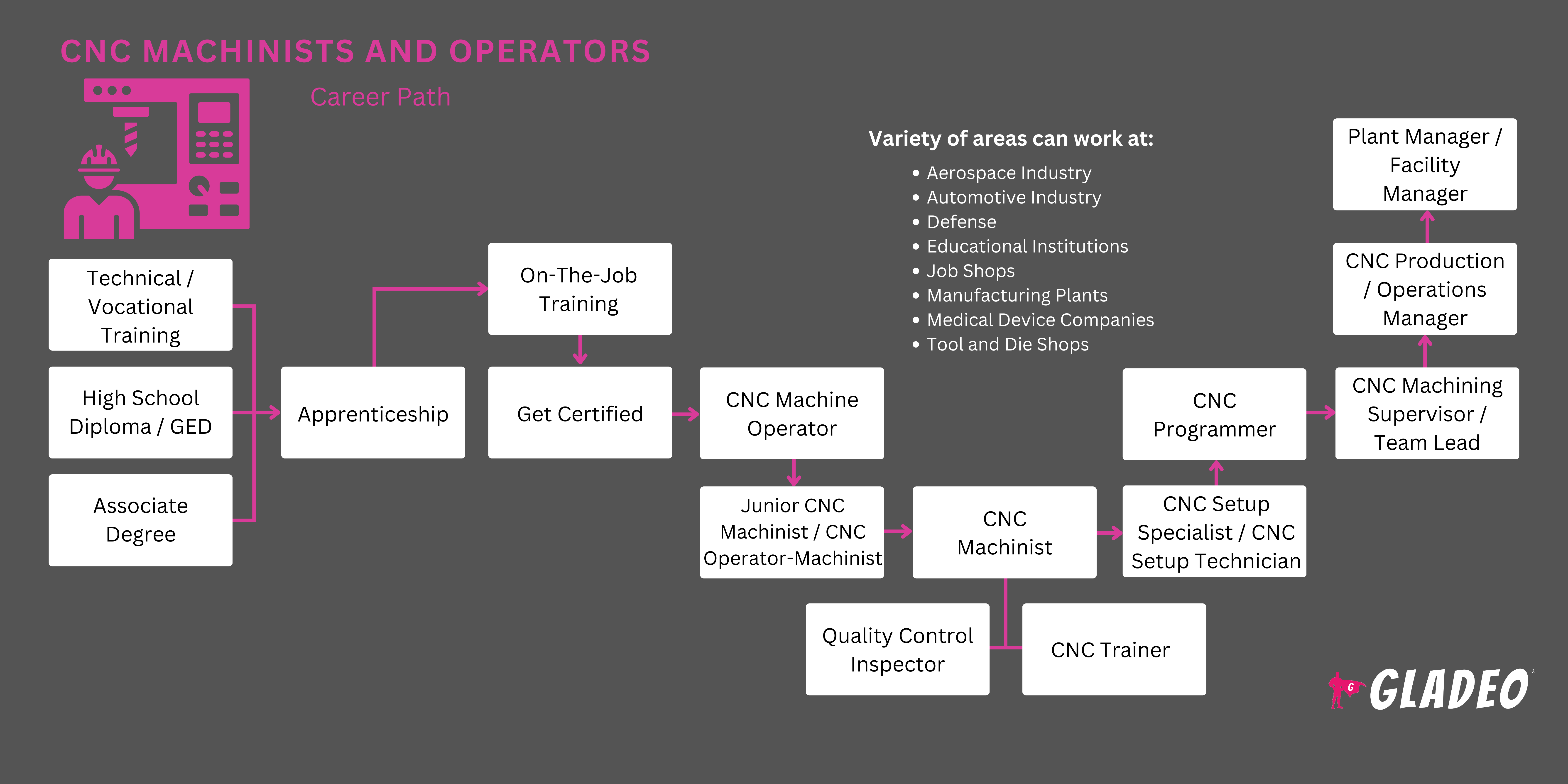 CNC Machinists and Operators Roadmap