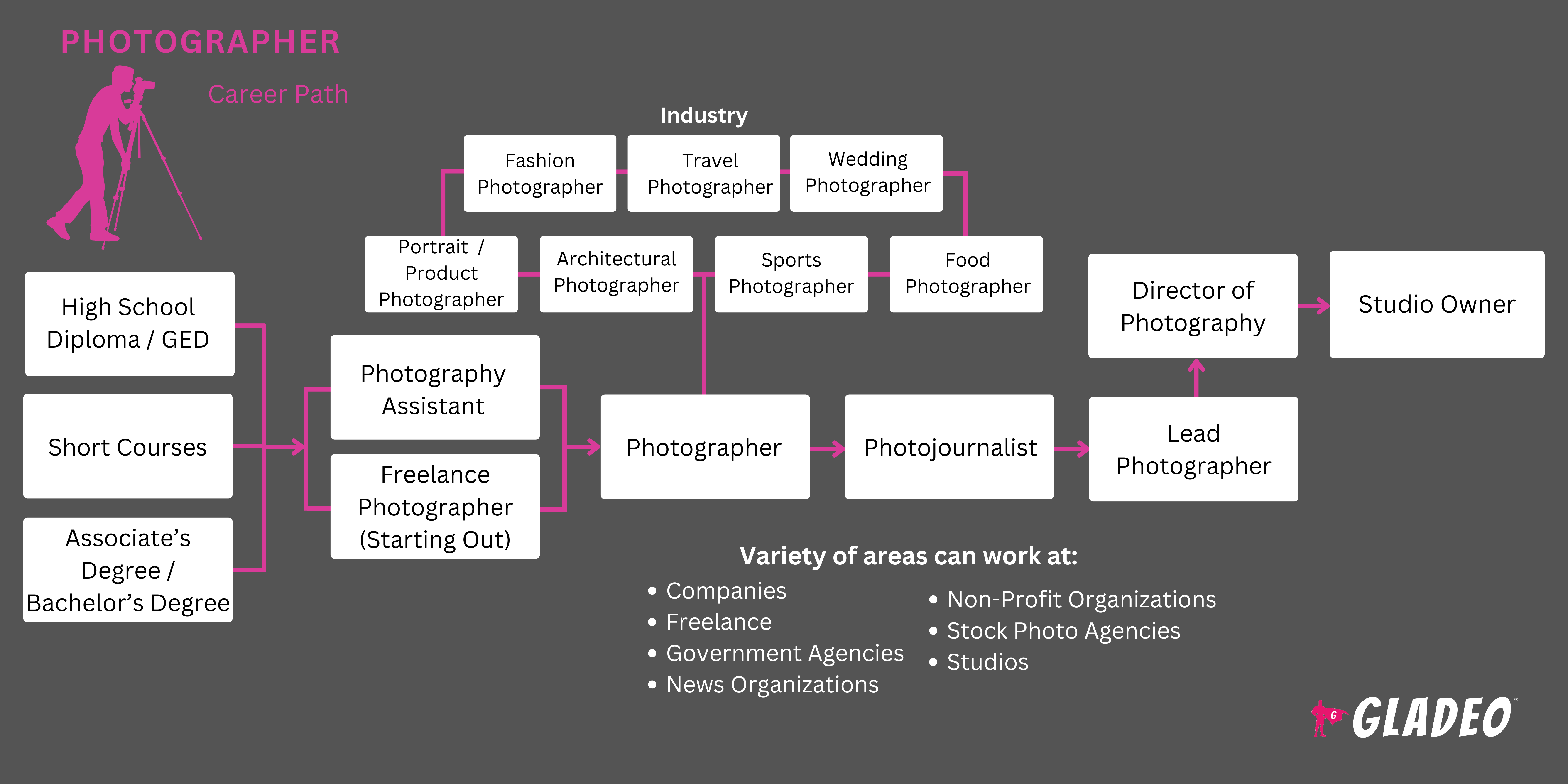 Photographer Roadmap