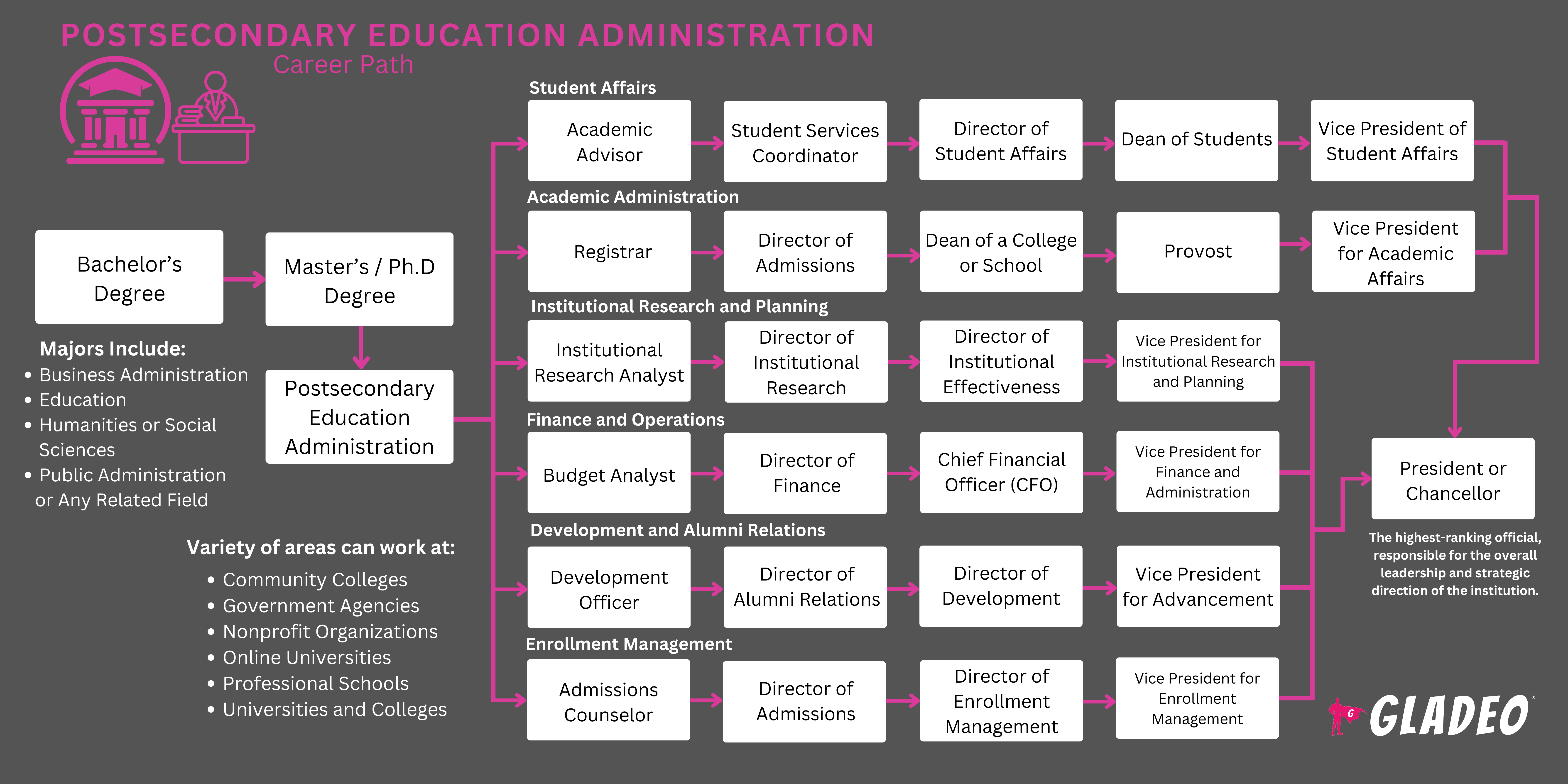 Postsecondary Education Administration Roadmap