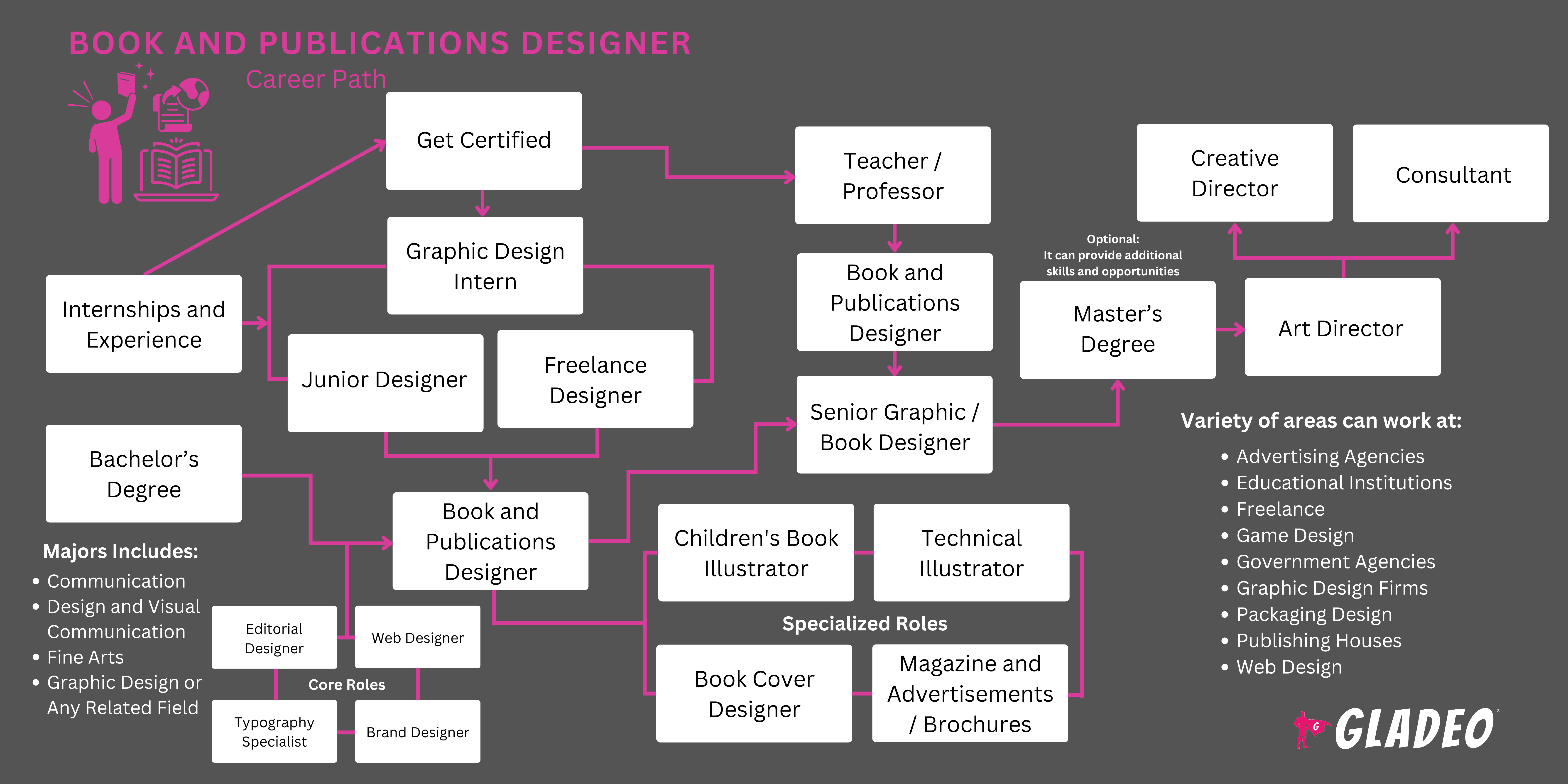 Book and Publications Designer Roadmap